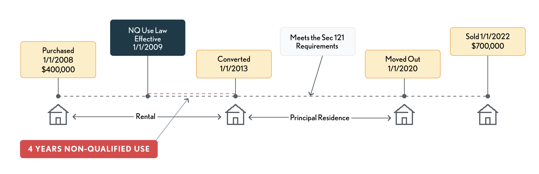 02.08.03 Nonqualified Use Example Flowchart 