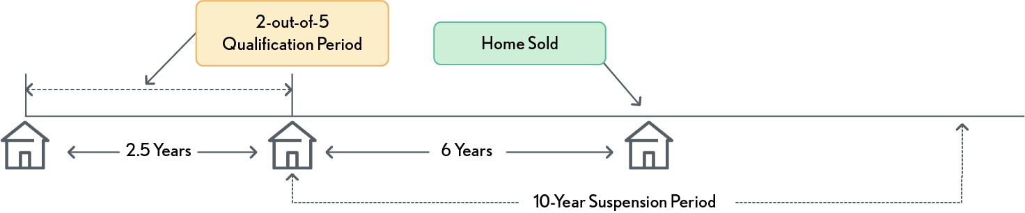02.08.04 Illustration – Meeting the Qualification Period