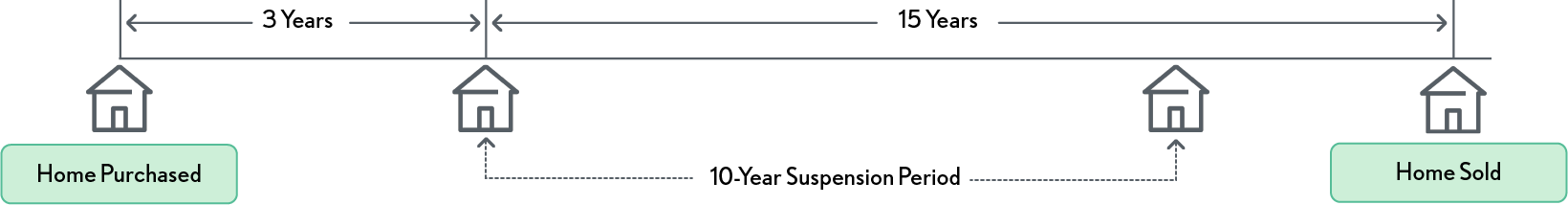 02.08.04 Illustration – NOT Meeting the Qualification Period