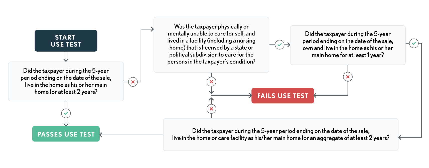 02.08.07 Use Test Qualification Chart