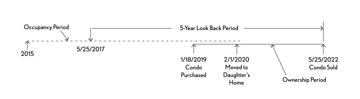 02.08.08 Example – Ownership & Use Periods Different