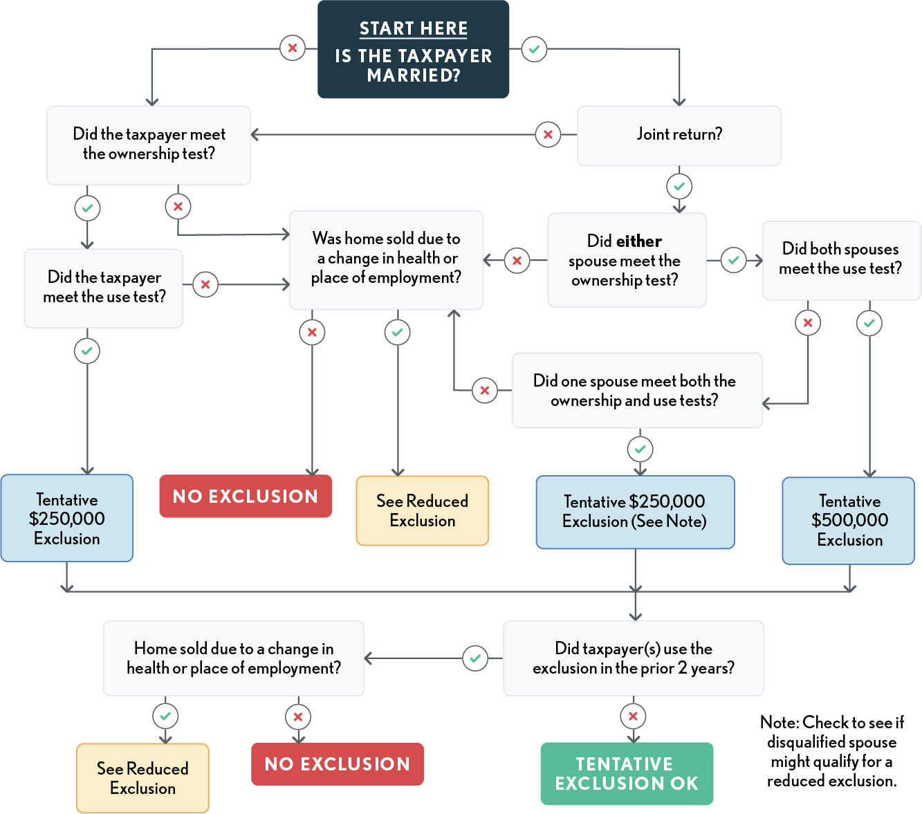 02.08.09 Exclusion Qualification Chart