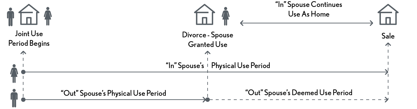 02.08.14 Sale After Ex-Spouse Retains Property For Some Period Of Time