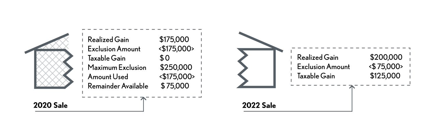 02.08.15 Example – Sale of a Partial and Remaining Interest