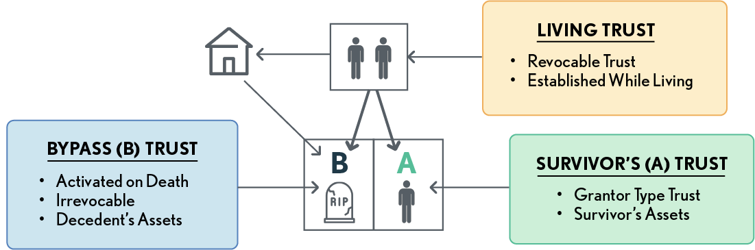 02.08.16 Home in Irrevocable Bypass Trust