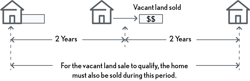 02.08.15 Sale of Vacant Land Adjacent to a Home
