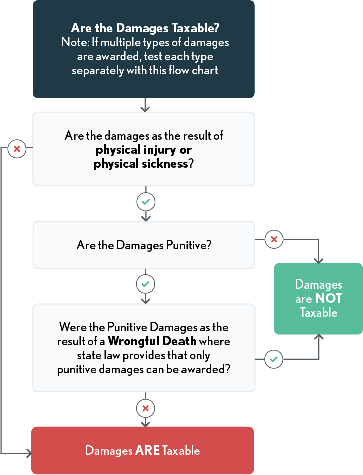 02.10.02 Are the Damages Taxable