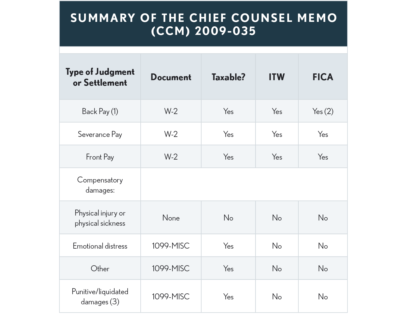 02.10.01 Summary of the Chief Counsel Memo (CCM)