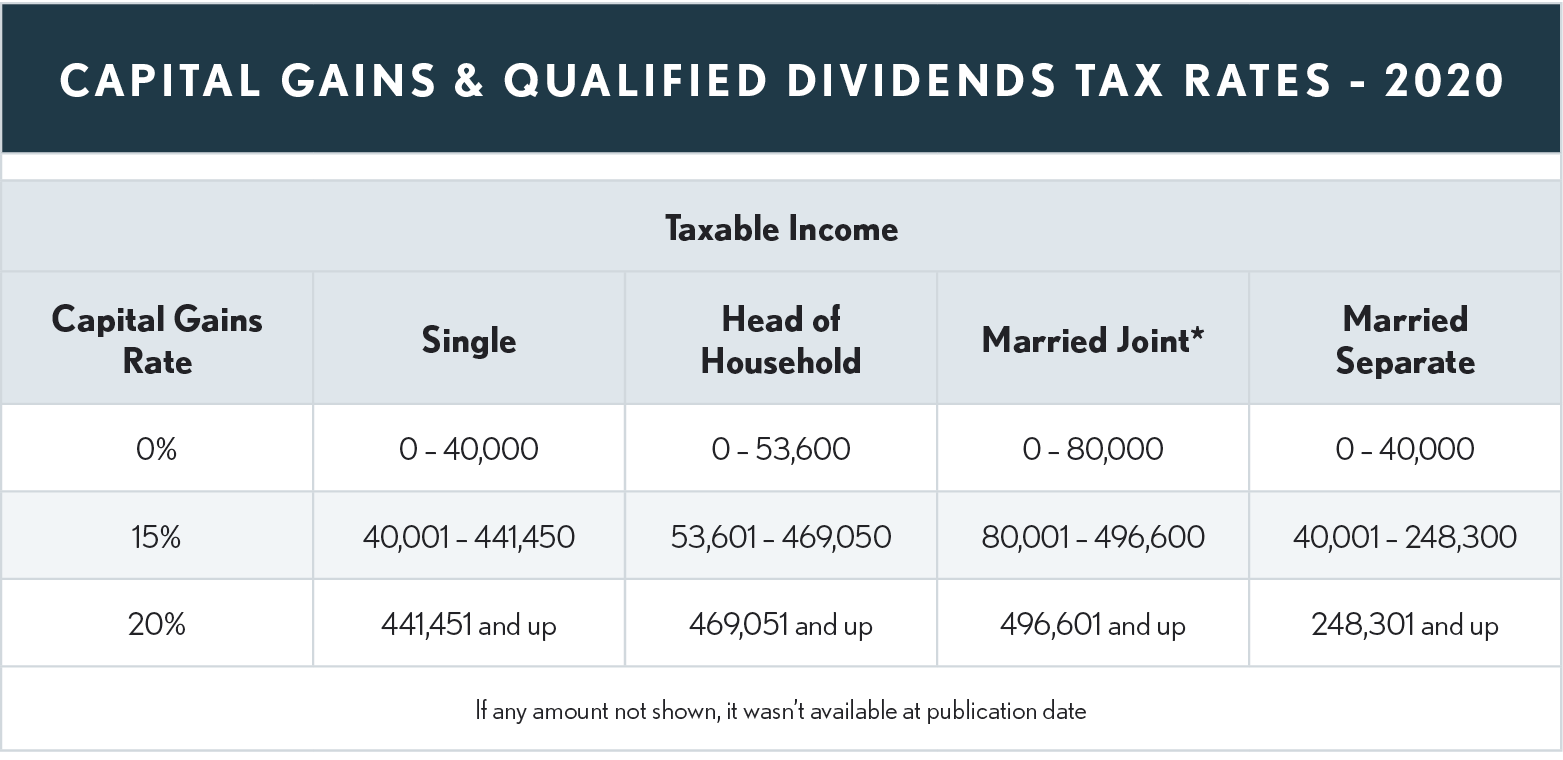 02.13.02 Capital Gains & Qualified Dividends Tax Rates - 2020