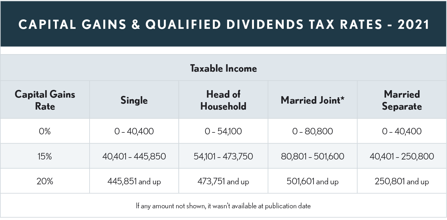 02.13.02 Capital Gains & Qualified Dividends Tax Rates - 2021