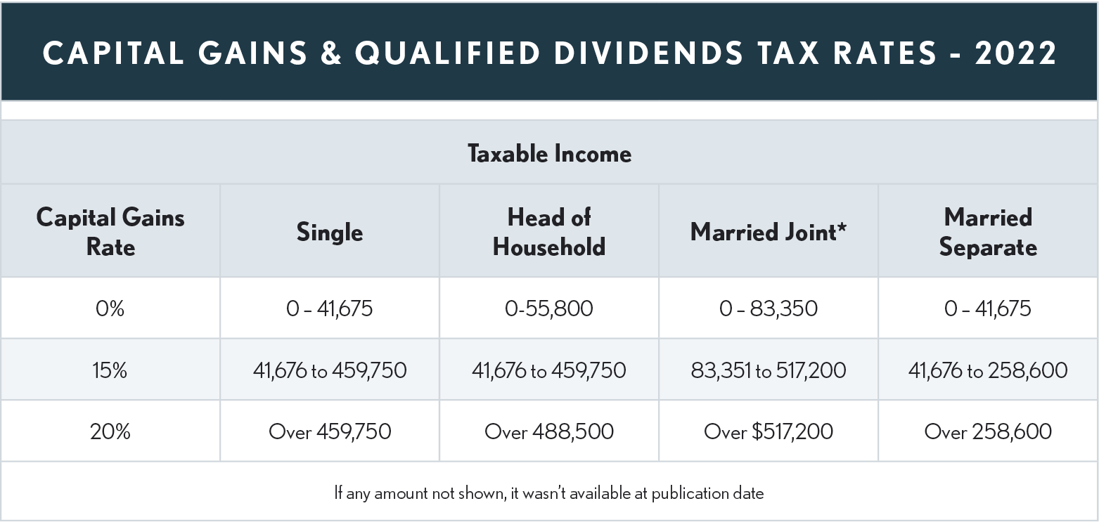 02.13.02 Capital Gains & Qualified Dividends Tax Rates - 2022