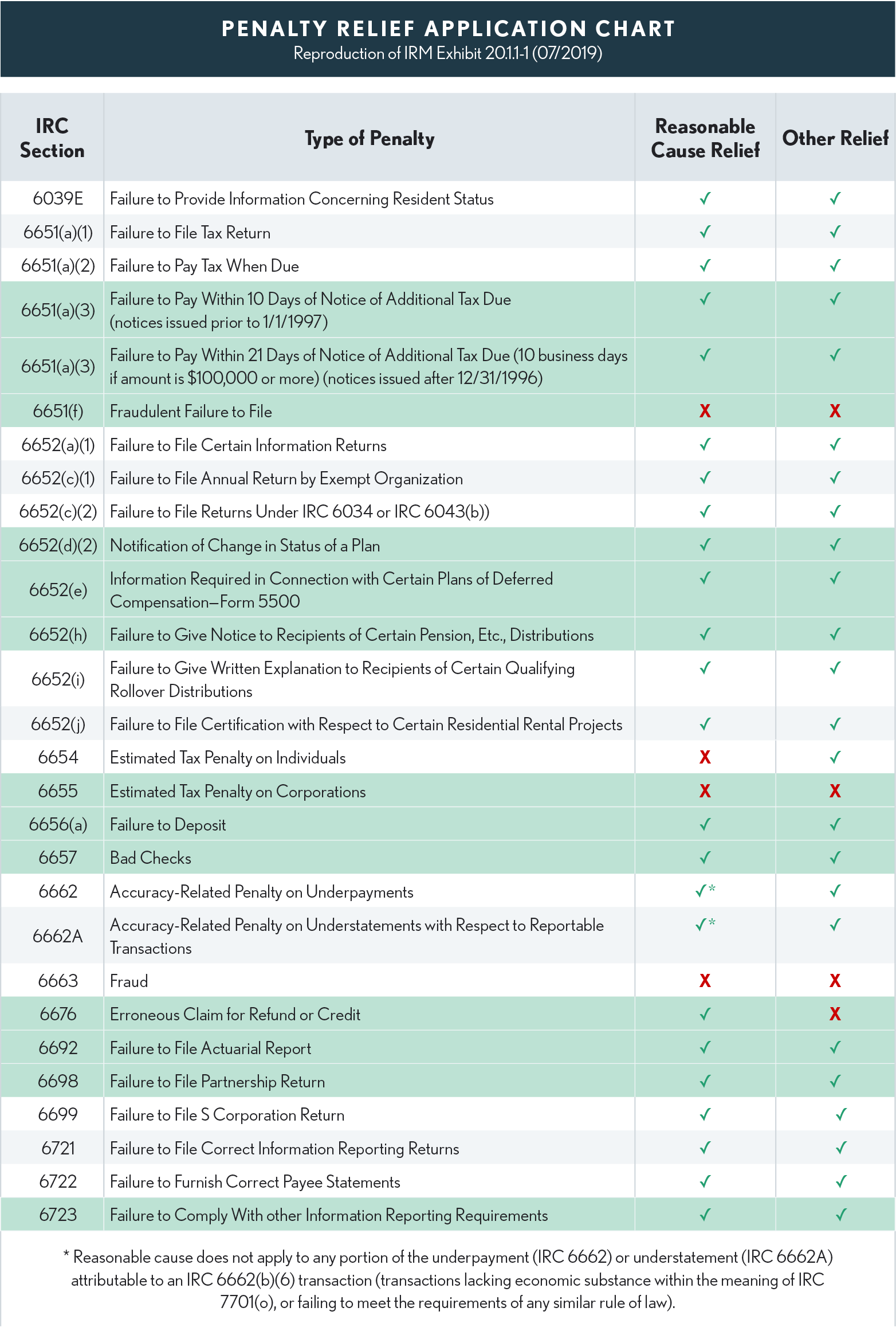 10.01.05 Penalty Relief Application Chart